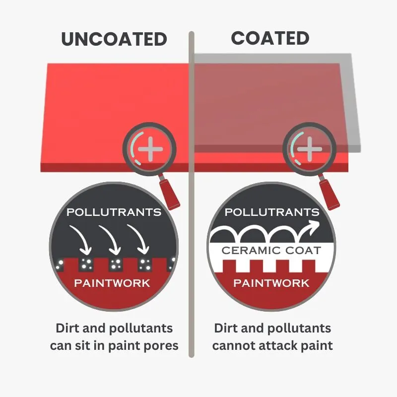 Diagram comparing uncoated paint, where dirt and pollutants sit in the paint pores, with ceramic coated paint where they stay on the surface